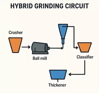 Hybrid Grinding Circuit